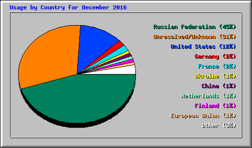 Usage by Country for December 2016