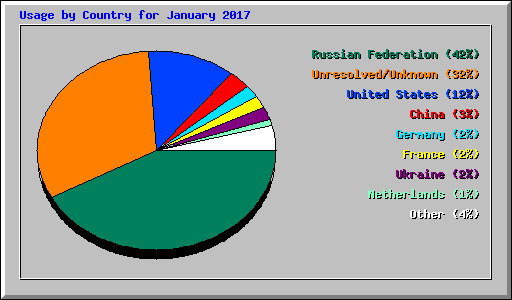 Usage by Country for January 2017