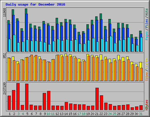 Daily usage for December 2016